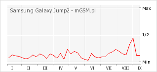 Wykres zmian popularności telefonu Samsung Galaxy Jump2