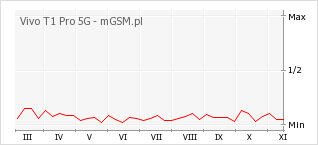 Wykres zmian popularności telefonu Vivo T1 Pro 5G