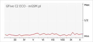 Wykres zmian popularności telefonu GFive C2 ECO