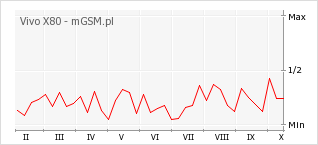 Wykres zmian popularności telefonu Vivo X80