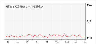 Wykres zmian popularności telefonu GFive C2 Guru