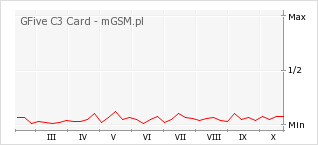 Wykres zmian popularności telefonu GFive C3 Card
