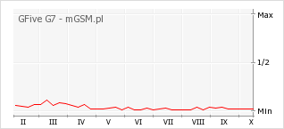 Wykres zmian popularności telefonu GFive G7