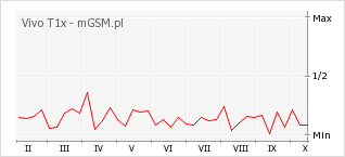 Wykres zmian popularności telefonu Vivo T1x