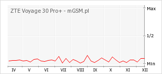 Wykres zmian popularności telefonu ZTE Voyage 30 Pro+
