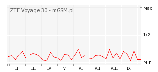 Wykres zmian popularności telefonu ZTE Voyage 30