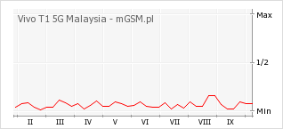 Wykres zmian popularności telefonu Vivo T1 5G Malaysia