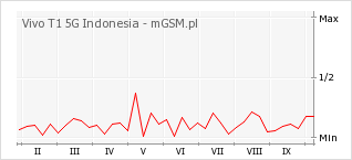 Wykres zmian popularności telefonu Vivo T1 5G Indonesia