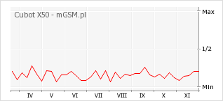 Wykres zmian popularności telefonu Cubot X50
