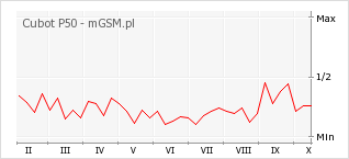Wykres zmian popularności telefonu Cubot P50