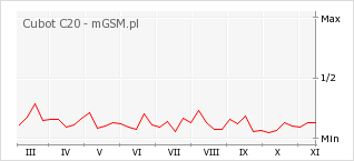 Wykres zmian popularności telefonu Cubot C20