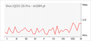 Wykres zmian popularności telefonu Vivo iQOO Z6 Pro