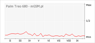 Wykres zmian popularności telefonu Palm Treo 680