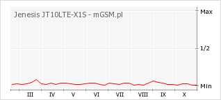 Wykres zmian popularności telefonu Jenesis JT10LTE-X1S