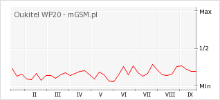 Wykres zmian popularności telefonu Oukitel WP20