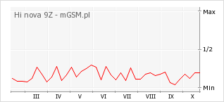 Wykres zmian popularności telefonu Hi nova 9Z