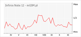Wykres zmian popularności telefonu Infinix Note 12
