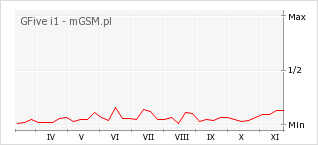 Wykres zmian popularności telefonu GFive i1