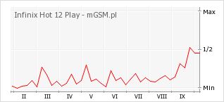 Wykres zmian popularności telefonu Infinix Hot 12 Play