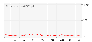 Wykres zmian popularności telefonu GFive i1x