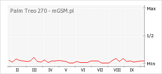 Wykres zmian popularności telefonu Palm Treo 270