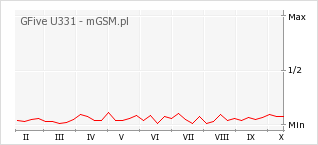 Wykres zmian popularności telefonu GFive U331