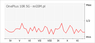 Wykres zmian popularności telefonu OnePlus 10R 5G