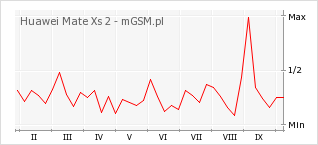 Wykres zmian popularności telefonu Huawei Mate Xs 2