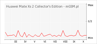 Wykres zmian popularności telefonu Huawei Mate Xs 2 Collector's Edition