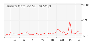 Wykres zmian popularności telefonu Huawei MatePad SE