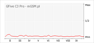 Wykres zmian popularności telefonu GFive C3 Pro