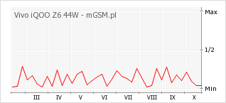 Wykres zmian popularności telefonu Vivo iQOO Z6 44W