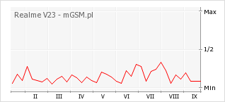 Wykres zmian popularności telefonu Realme V23