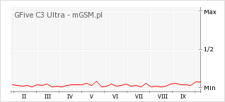 Wykres zmian popularności telefonu GFive C3 Ultra