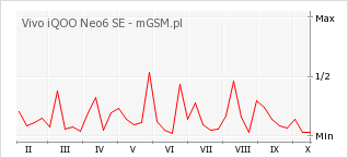Wykres zmian popularności telefonu Vivo iQOO Neo6 SE