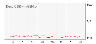 Wykres zmian popularności telefonu Dexp C185
