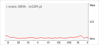 Wykres zmian popularności telefonu i-mate JAMA
