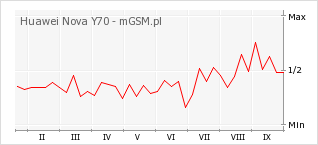Wykres zmian popularności telefonu Huawei Nova Y70