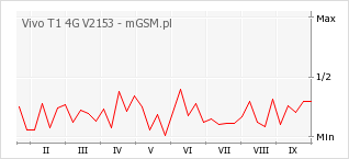 Wykres zmian popularności telefonu Vivo T1 4G V2153