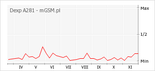 Wykres zmian popularności telefonu Dexp A281