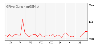 Wykres zmian popularności telefonu GFive Guru