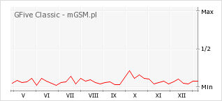 Wykres zmian popularności telefonu GFive Classic