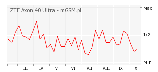 Wykres zmian popularności telefonu ZTE Axon 40 Ultra