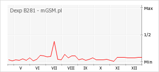 Wykres zmian popularności telefonu Dexp B281