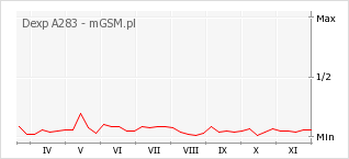 Wykres zmian popularności telefonu Dexp A283