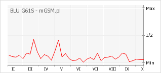 Wykres zmian popularności telefonu BLU G61S