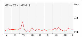 Wykres zmian popularności telefonu GFive Z8