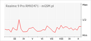 Wykres zmian popularności telefonu Realme 9 Pro RMX3471