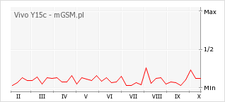 Wykres zmian popularności telefonu Vivo Y15c