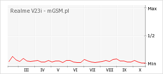Wykres zmian popularności telefonu Realme V23i